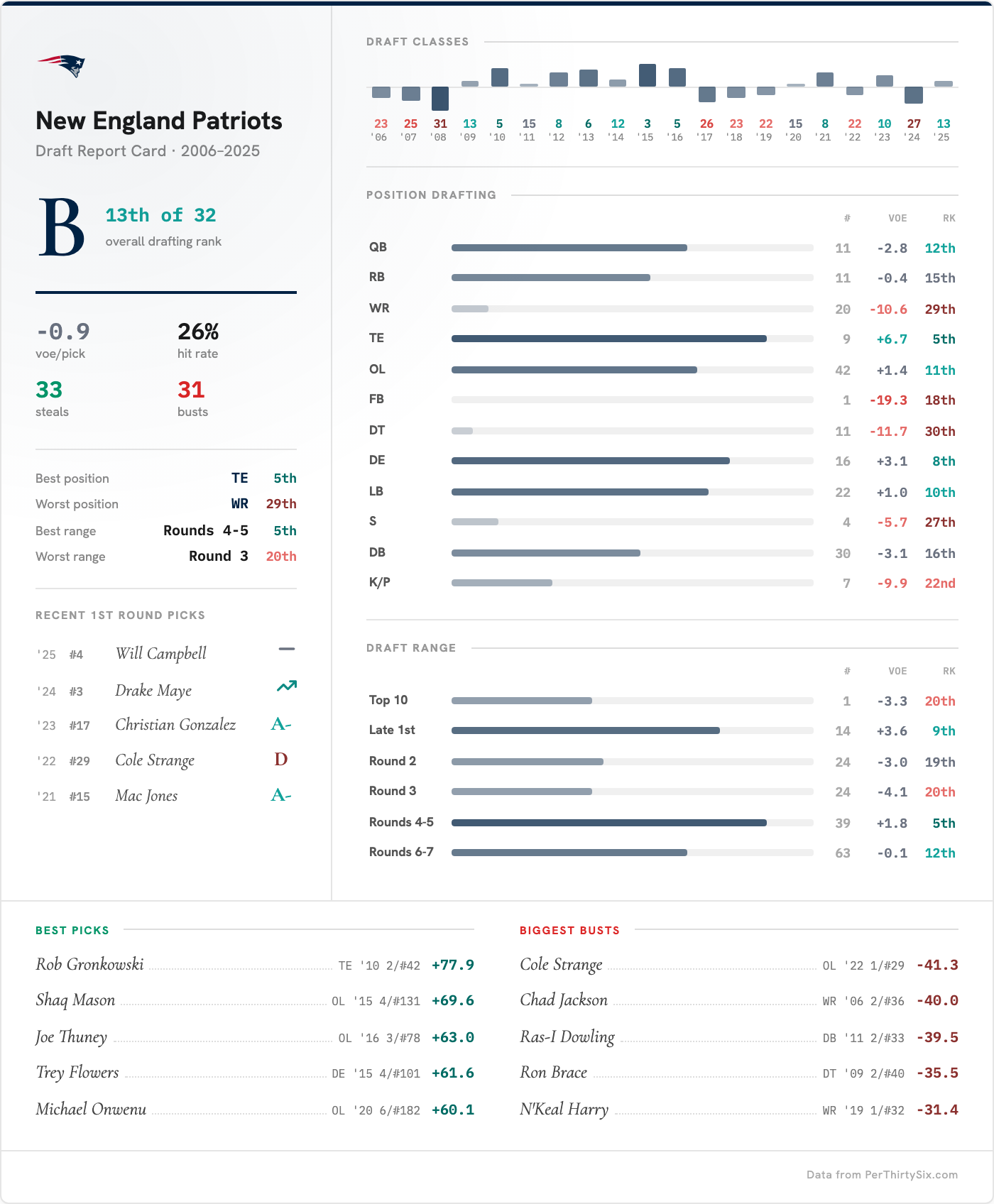 New England Patriots Draft Report Card